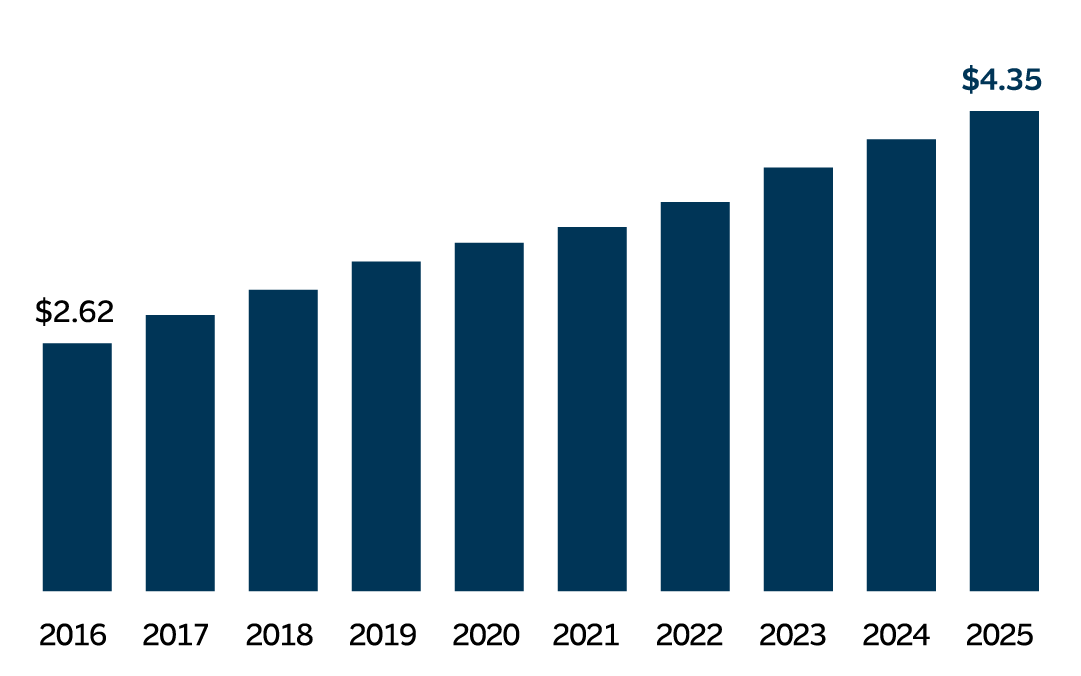 Dividends Per Share graph, see details below.