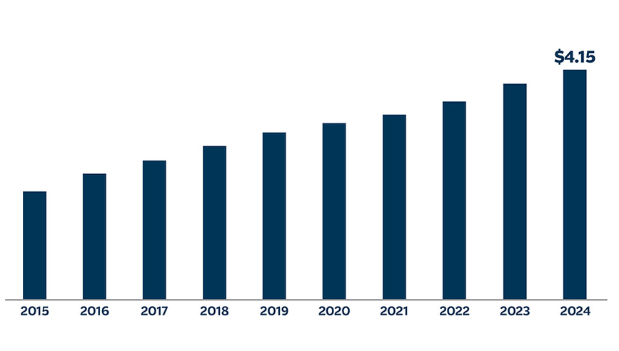 Dividends Per Share graph, see details below.
