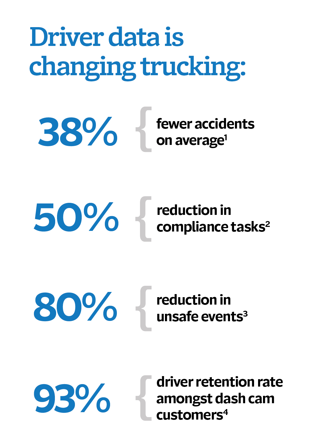 Driver data is changing trucking: 38% fewer accidents on avergae; 50% reduction in compliance tasks; 80% reduction in unsafe events; 93% driver retention rate amongst dash cam customers