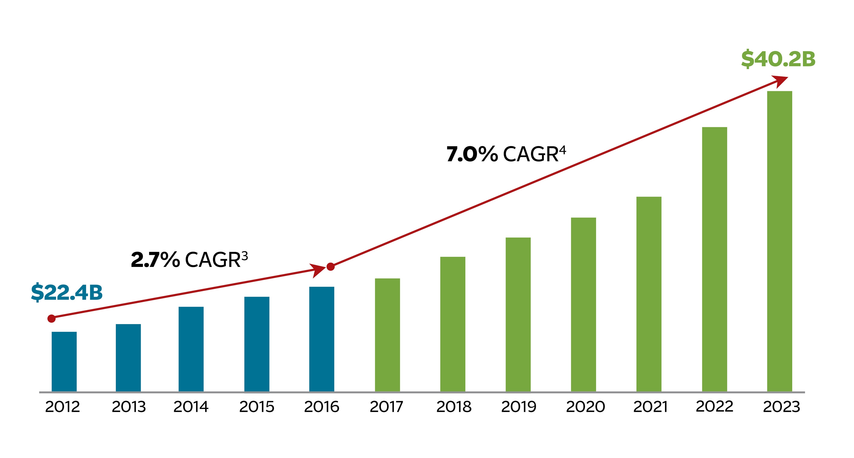 Accelerating Net Written Premium Growth graph, see details below.