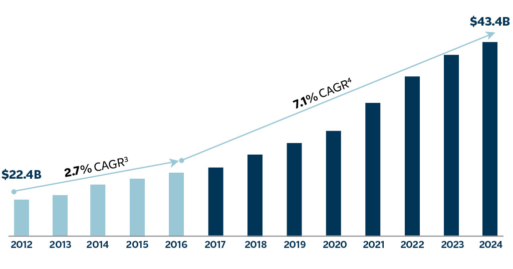 Accelerating Net Written Premium Growth graph, see details below.