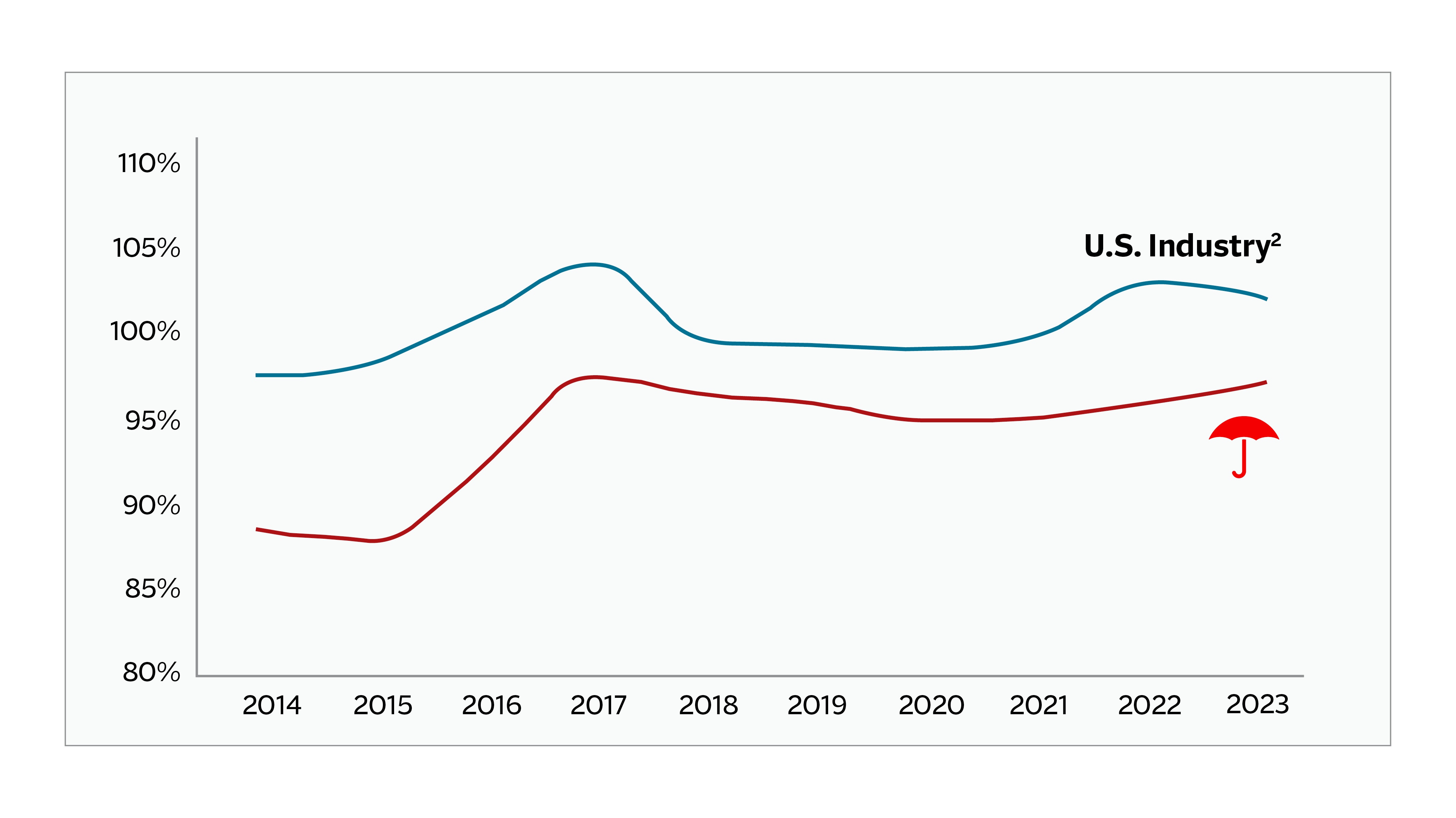 Combined Ratio - Travelers in Comparison to the U.S. Industry graph, see details below.