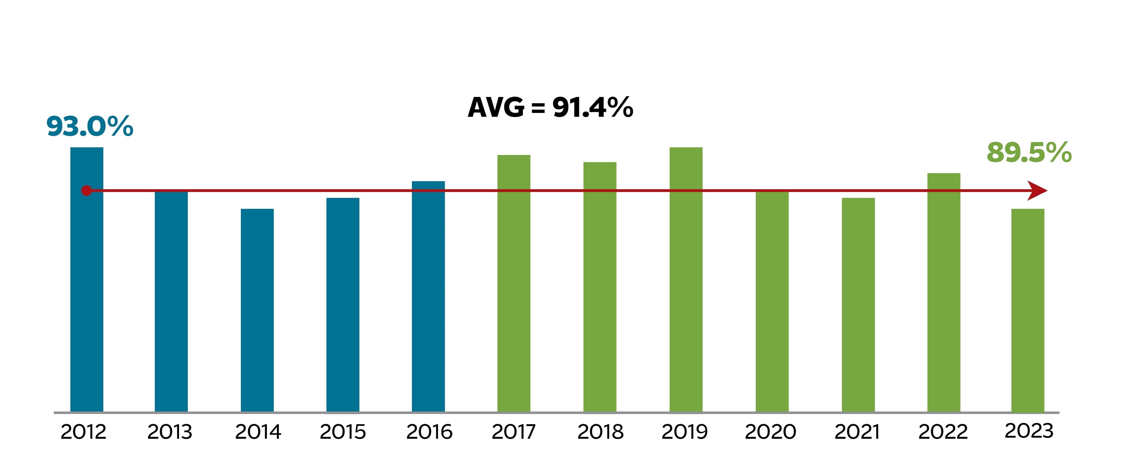 Consistently Strong Underlying Profitability graph, see details below.