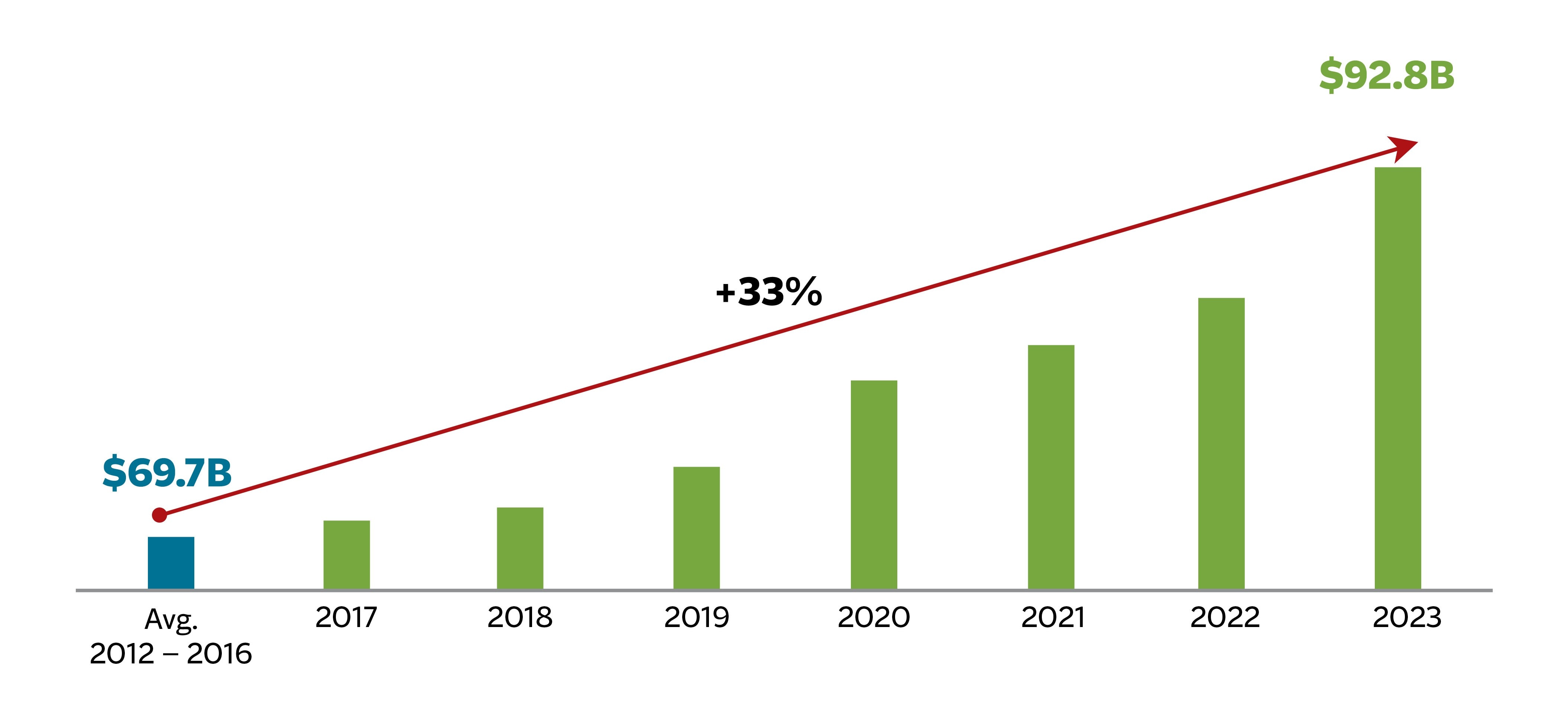 Growing Invested Assets graph, see details below.