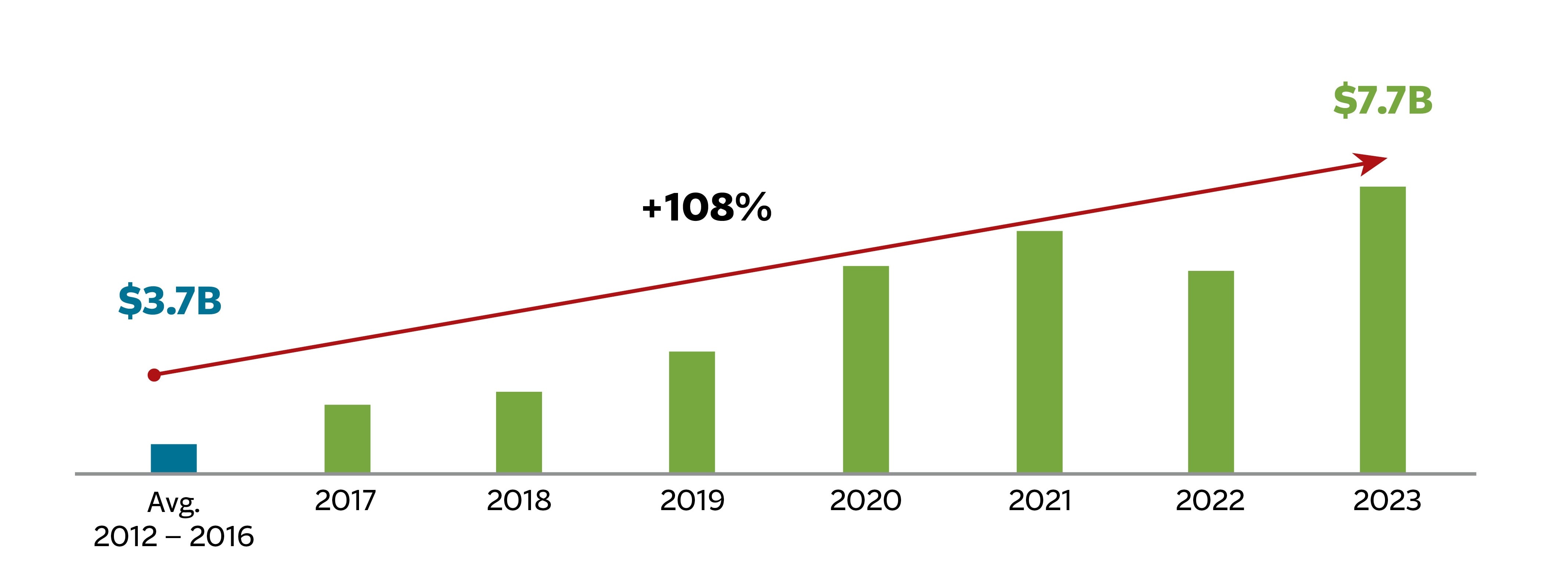 Higher Cash Flow from Operations graph, see details below.