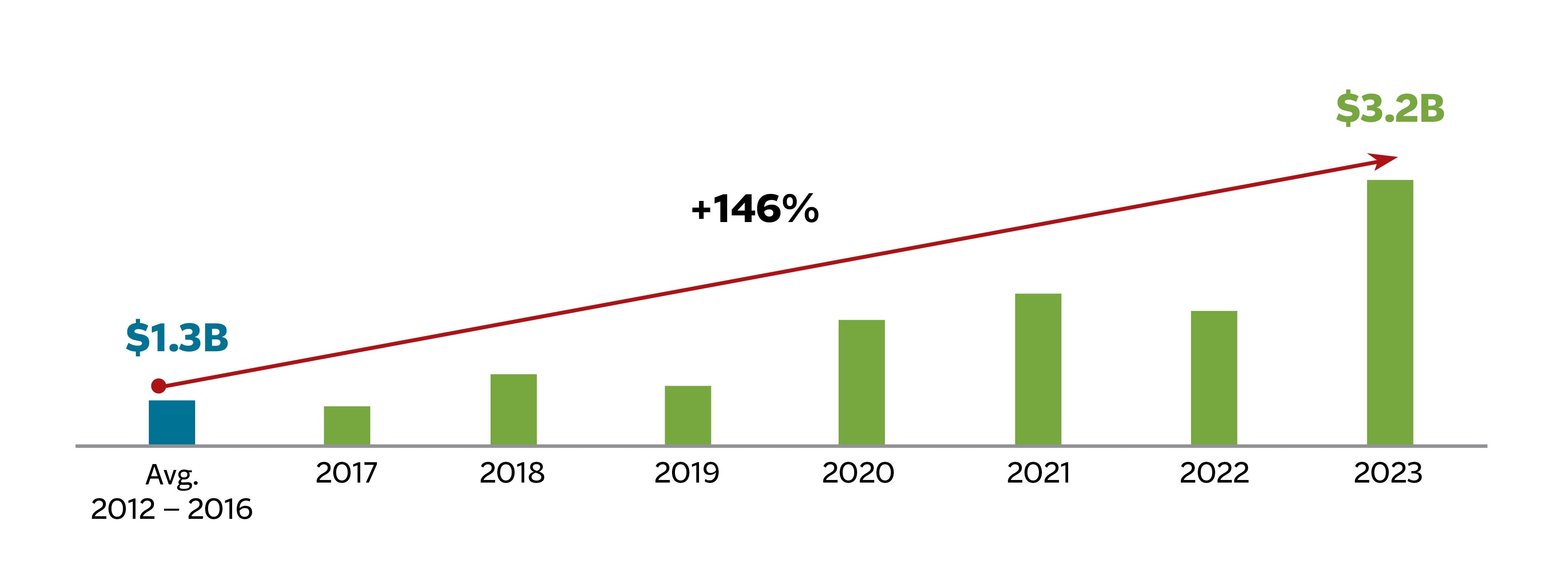 Higher Underlying Underwriting Income graph, see details below.