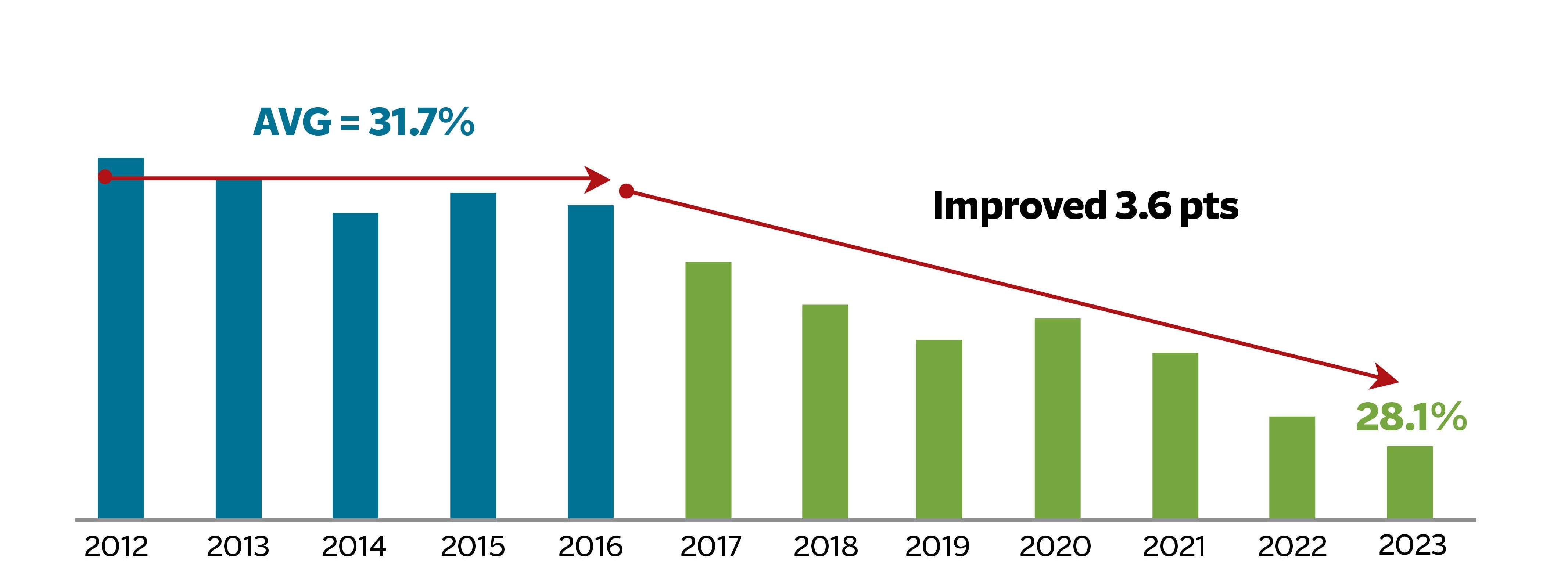 Improving Expense Ratio graph, see details below.