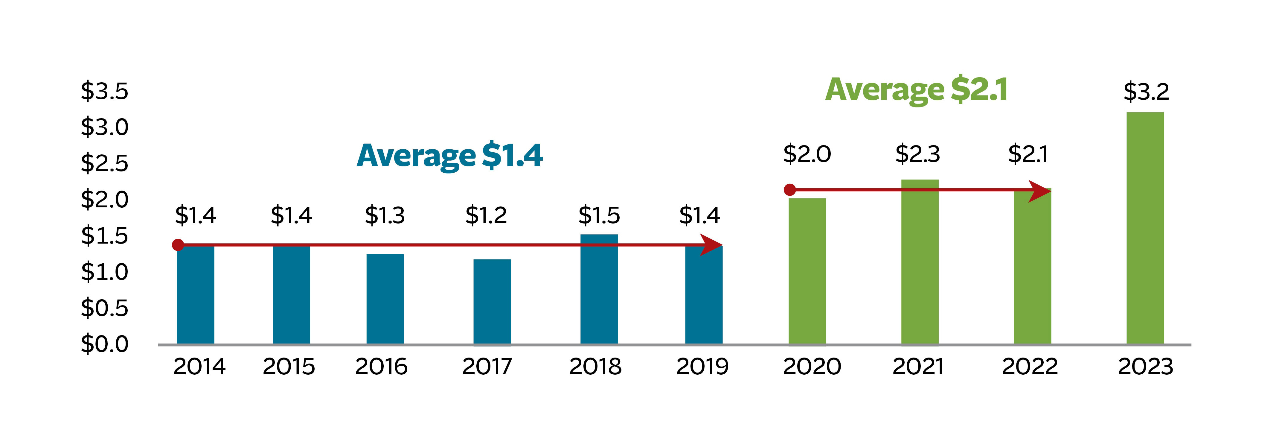 Underlying Underwriting Income graph, see details below.