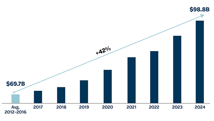 Growing Invested Assets graph, see details below.