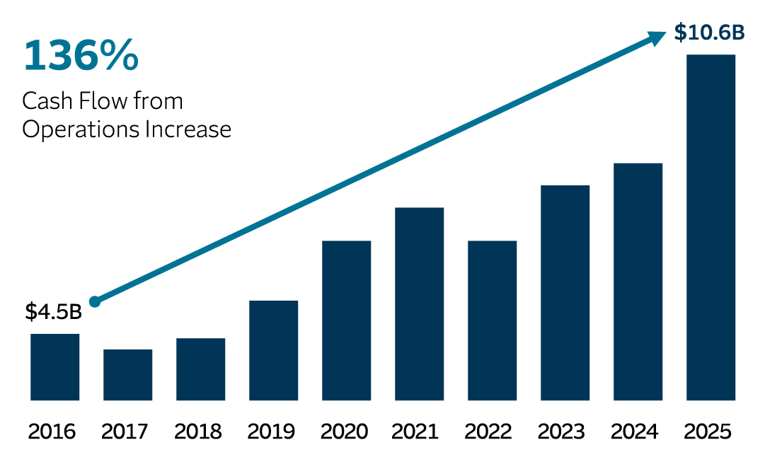 Higher cash flow from operations graph, see details below.