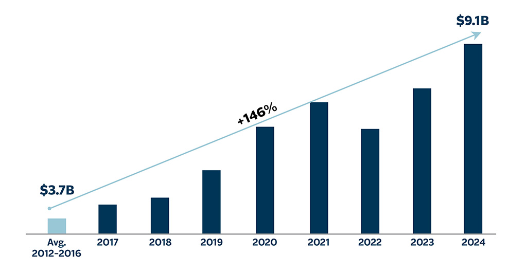 Higher Cash Flow from Operations graph, see details below.