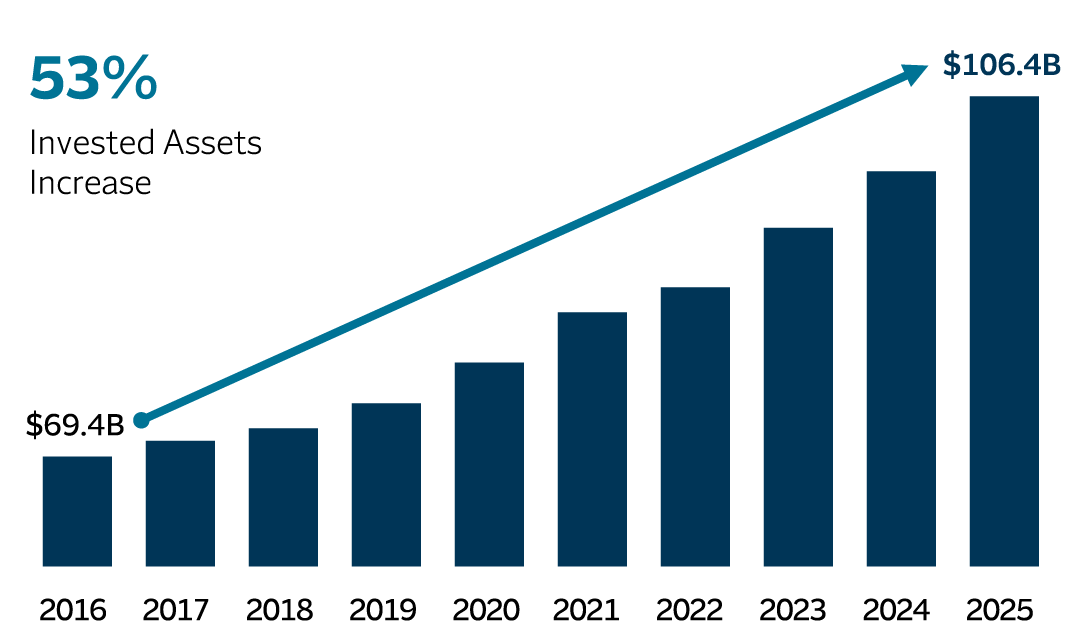Higher invested assets graph, see details below.