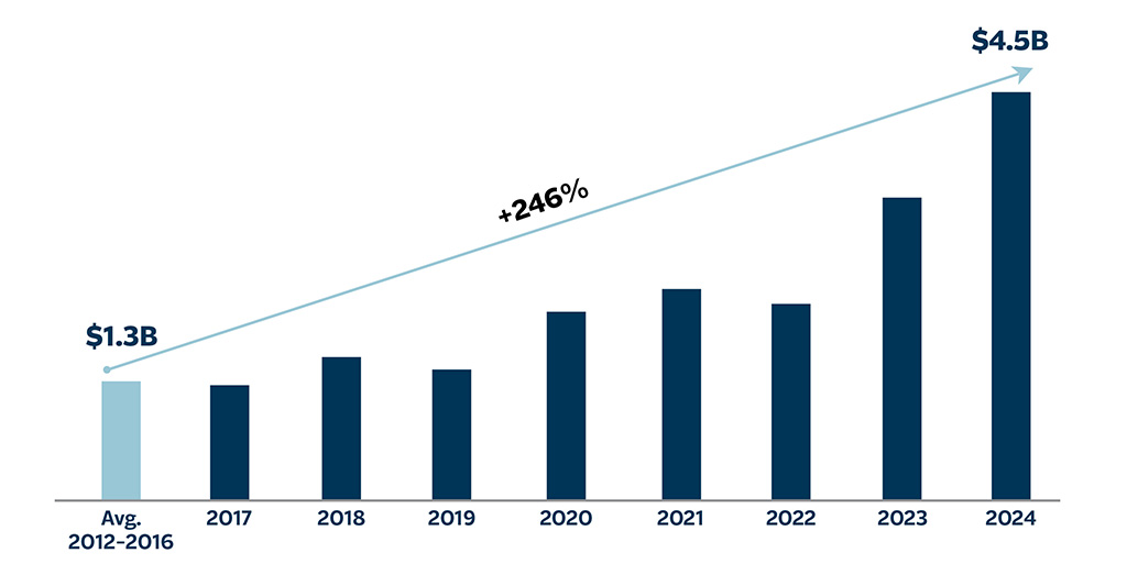 Higher Underlying Underwriting Income graph, see details below.