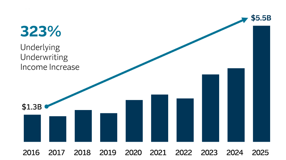 Higher underlying underwriting income graph, see details below.