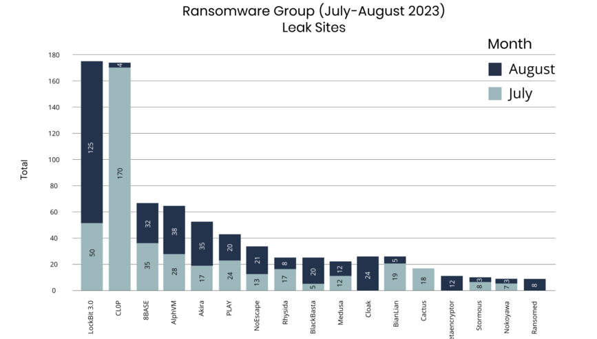 [BAR GRAPH] Ransomware Group Leak Sites July - Aug. 2023