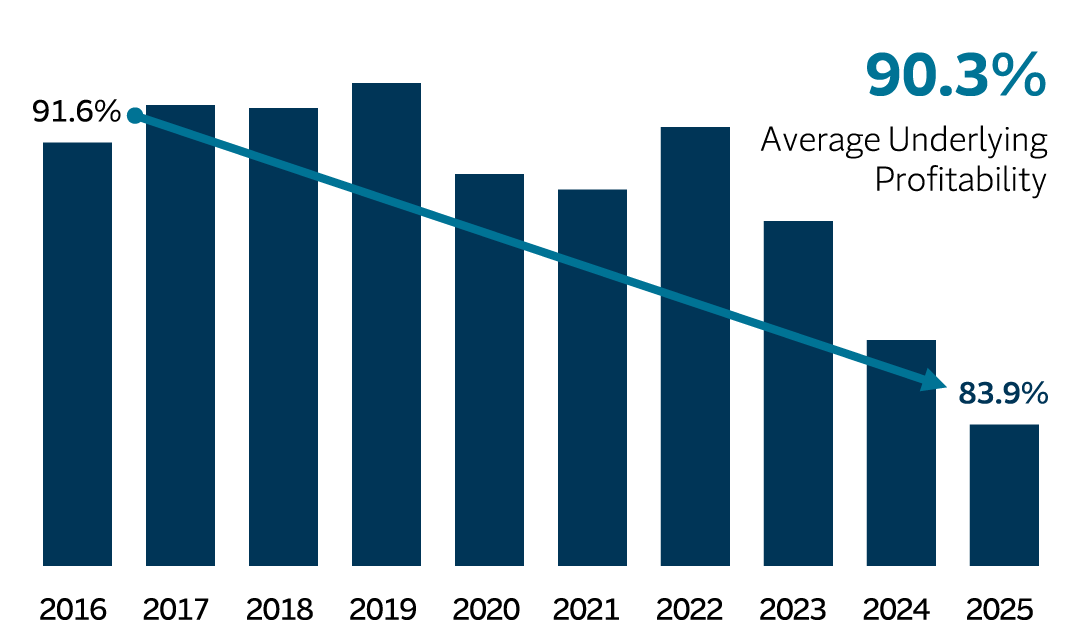 Improved underlying profitability graph, see details below.