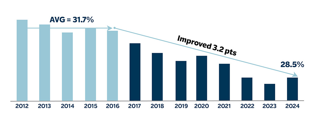 Improving Expense Ratio graph, see details below.