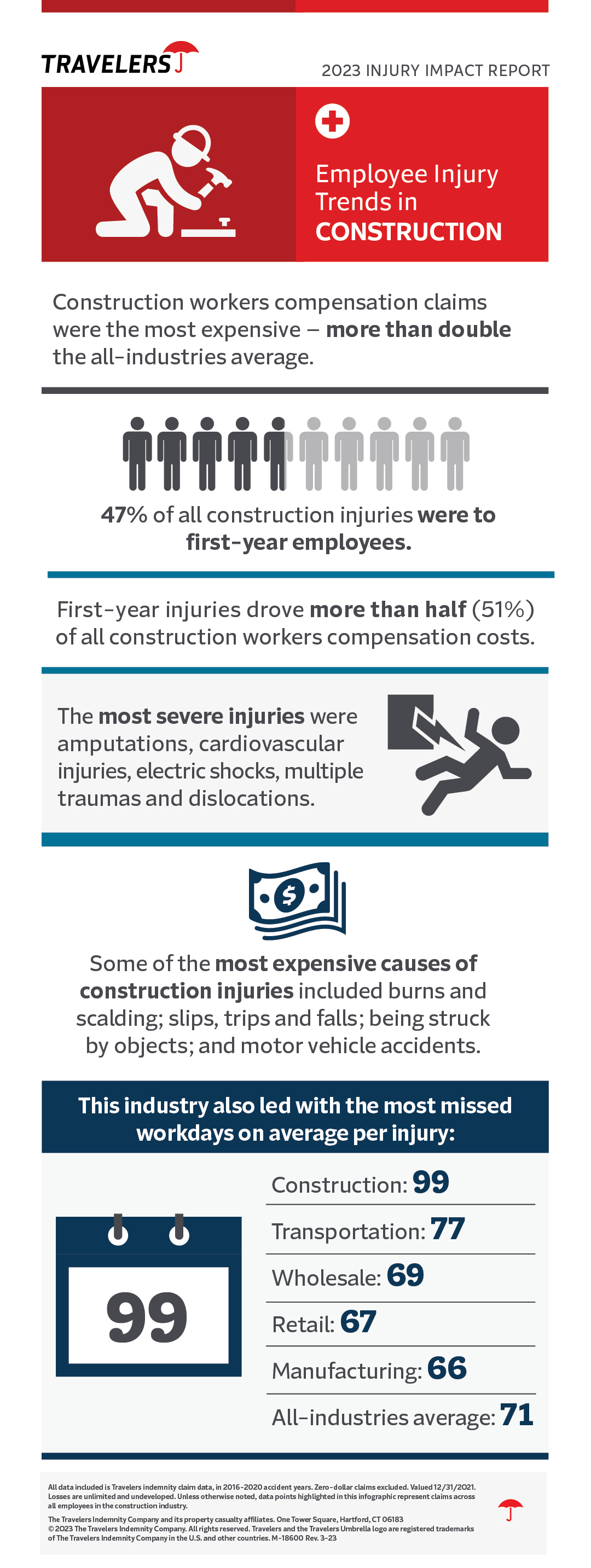 2023 Employee Injury Trends in Construction infographic, see details below