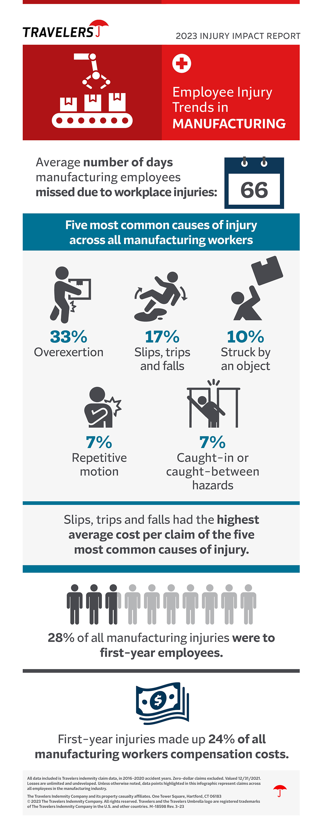 injury impact report manufacturing infographic.