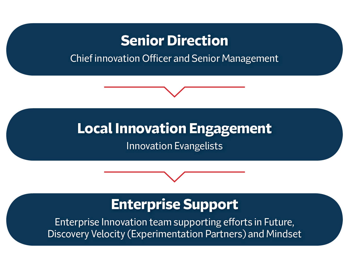 Experimentation Partners graphic, see details below