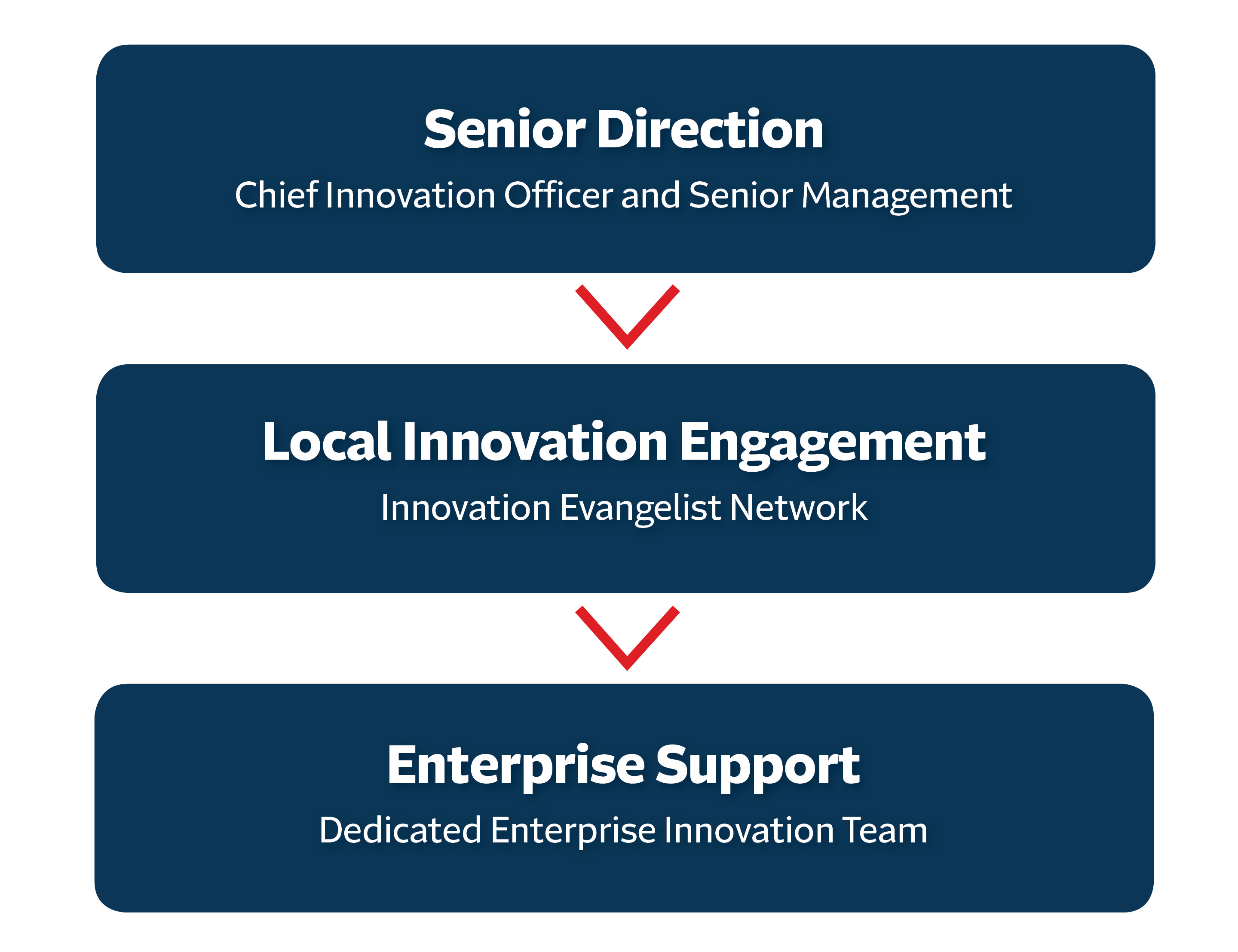 Experimentation Partners graphic, see details below