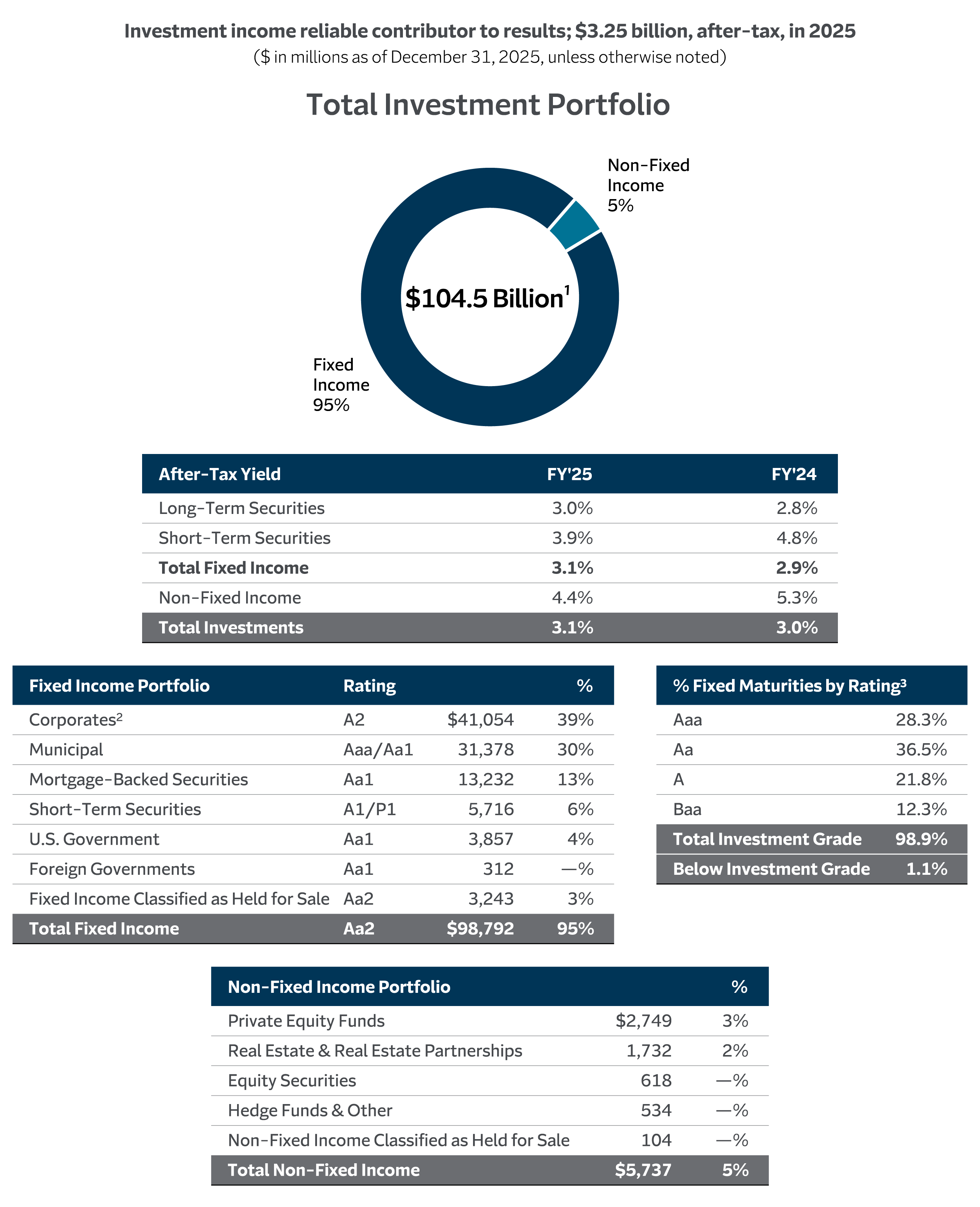 Investment Income table, see details below.
