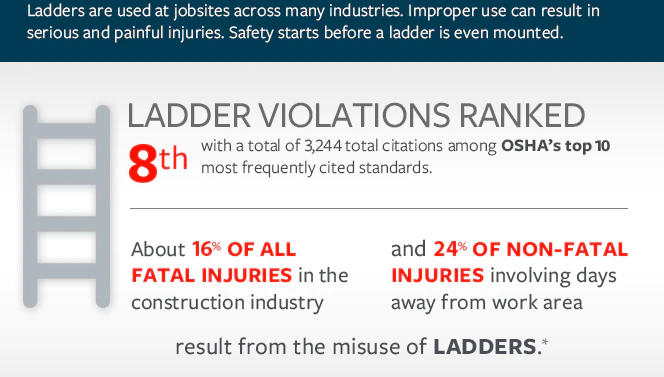 Ladders are used at jobsites across many industries. Improper use can result in serious and painful injuries. Safety starts before a ladder is even mounted. LADDER VIOLATIONS RANKED 8th with total of 3,244 total citations among OSHA's top 10 most frequently cited standards. About 16% OF ALL FATAL INJURIES in the construction industry and 24% OF NON-FATAL INJURIES involving days away from work area result from the misuse of LADDERS.*