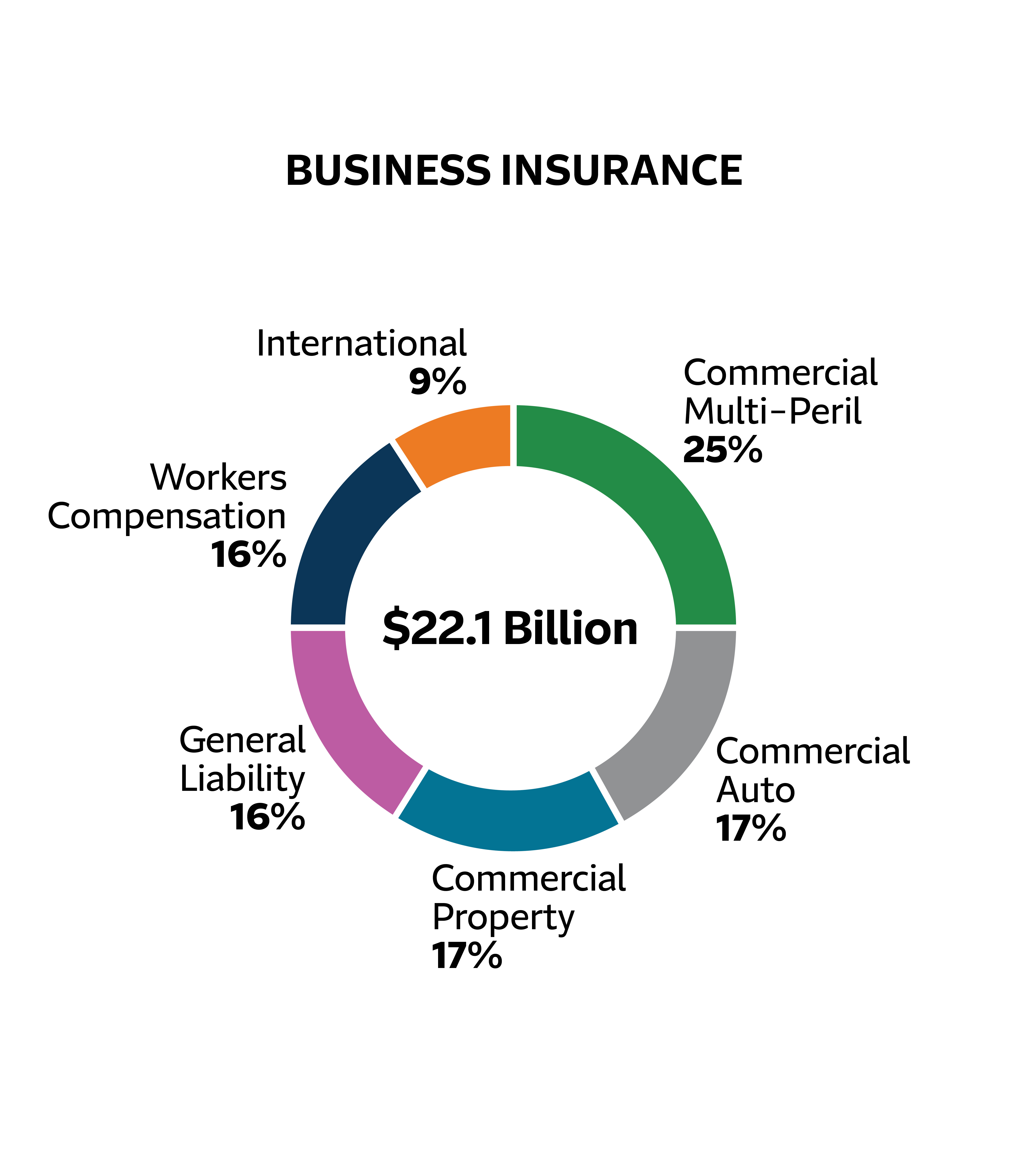 Business insurance pie chart, $22.1 billion total. 25% is commercial multi-peril, 17 % is Commercial Auto, 17% is Commercial Property, 16% is General Liability, 16 % is Workers Compensation, and 9 % is International.