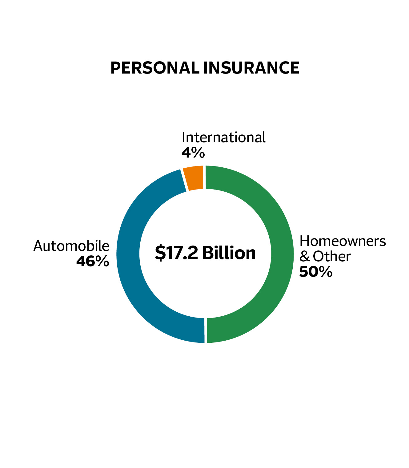 Personal insurance pie chart, $17.2 billion total. 4% is international, 50% is homeowners and other, and 46% is automobile.