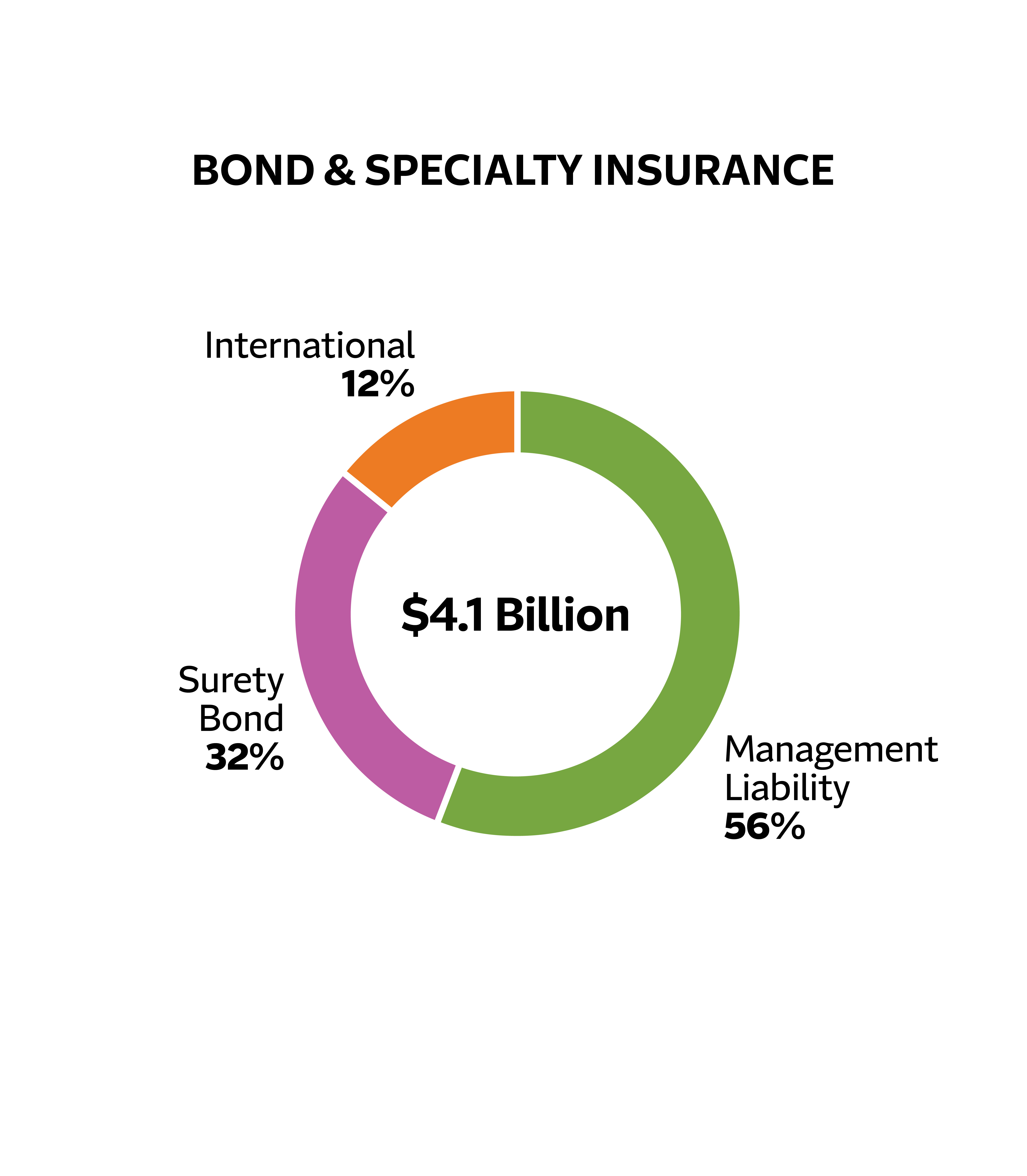 Bond and specialty insurance pie chart, $4.1 billion total. 56 % is Management Liability, 32 % is Surety Bond and 12 % is International.