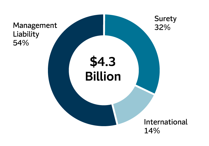 Bond and specialty insurance pie chart, $4.3 billion total. 54% is Management Liability, 32% is Surety Bond and 14% is International.