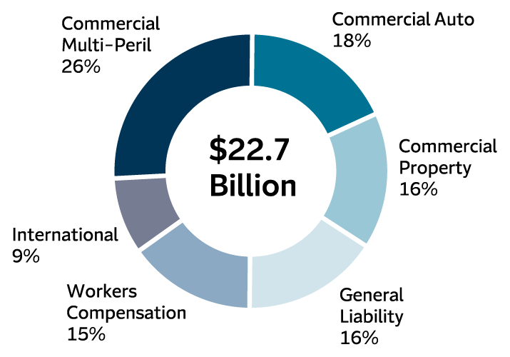 Business insurance pie chart. Total $22.7 billion. 26% is commercial multi-peril, 18% is Commercial Auto, 16% is Commercial Property, 16% is General Liability, 15% is Workers Compensation, and 9% is International.