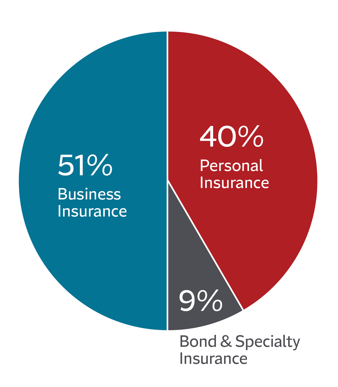 Pie chart displaying Net Written Premiums. 51% is Business Insurance, 40% is Personal Insurance, and 9% is Bond and Specialty Insurance.