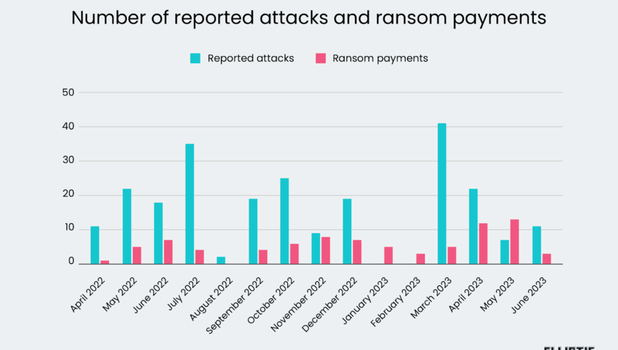 [BAR GRAPH] Number of reported Black Basta attacks and ransom payments from April 2022 - June 2023