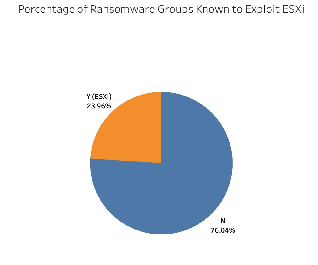 Percentage of ransomware groups known to exploit ESXi. Y (ESXi) 23.96%. N 76.04%
