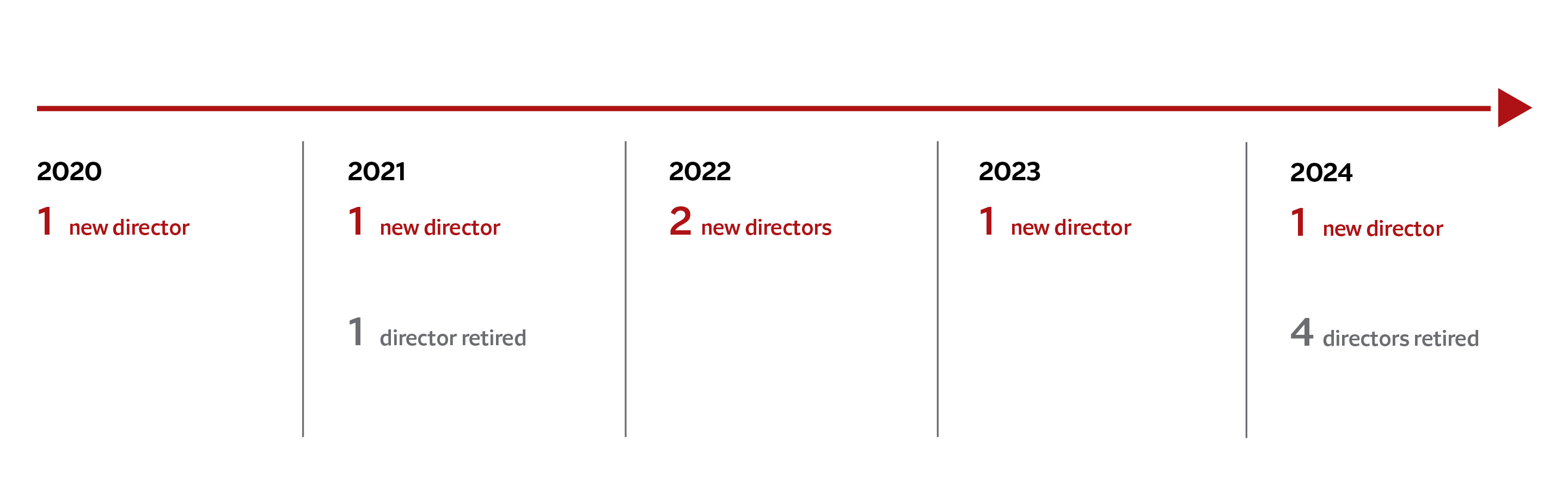Recent Board Refreshment timeline graphic. See details below.