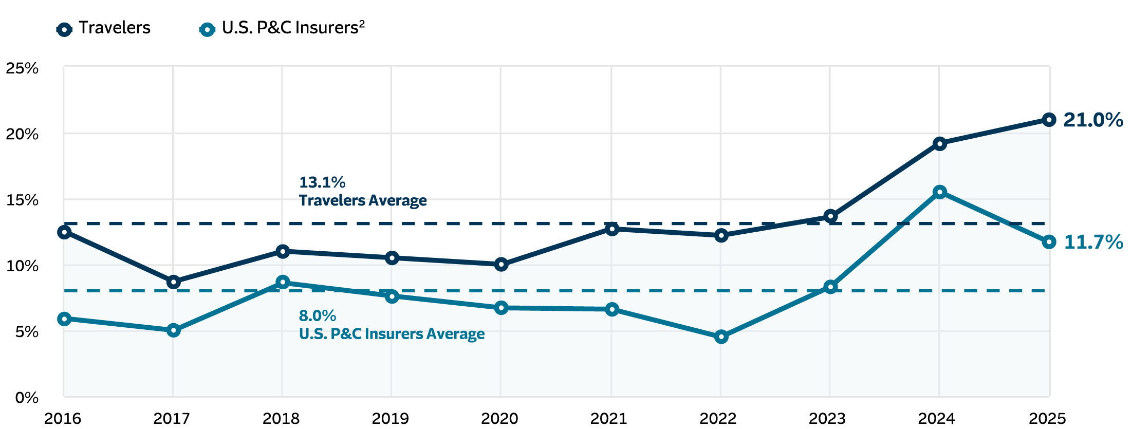 Return on Equity graph, see below for description 