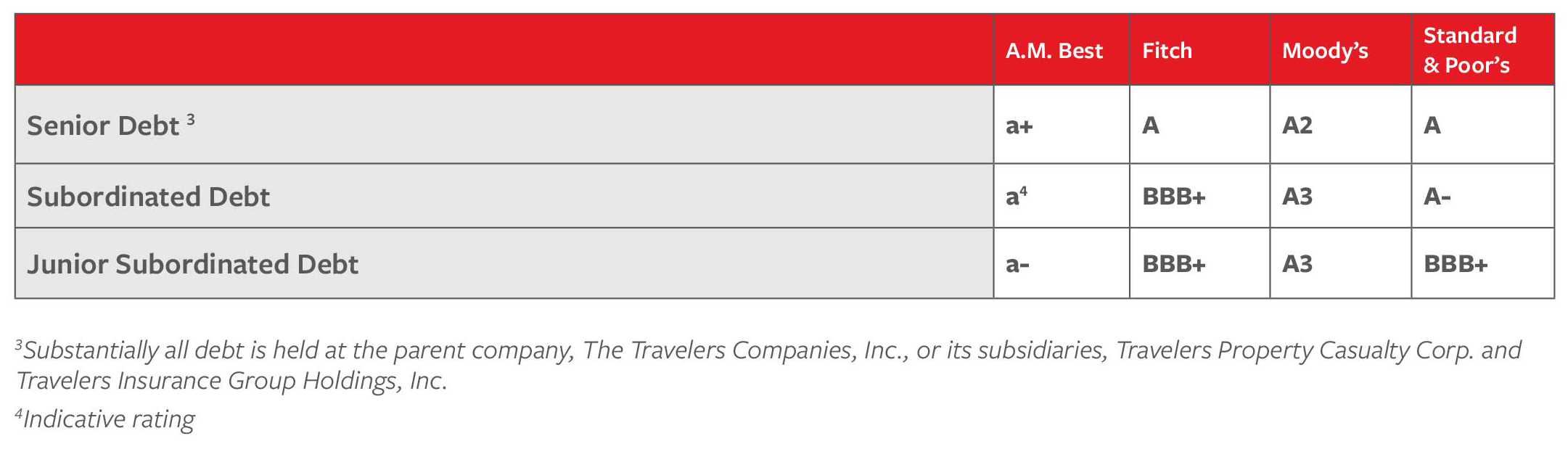 Table displaying senior debt ratings, see details below.