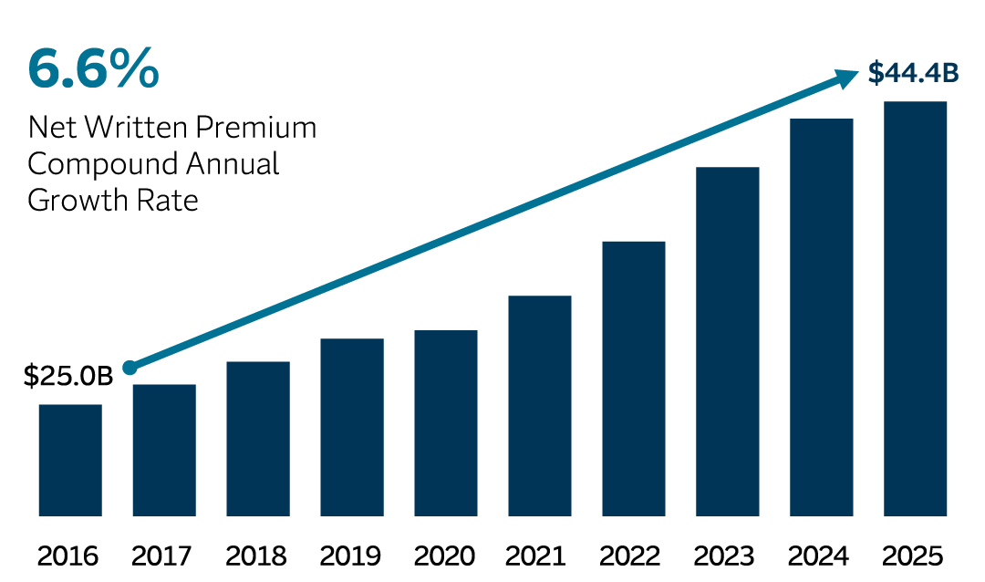 Significant net written premium growth graph, see details below.