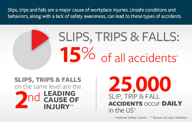 slips, trips and fall statistics graphic, see details below
