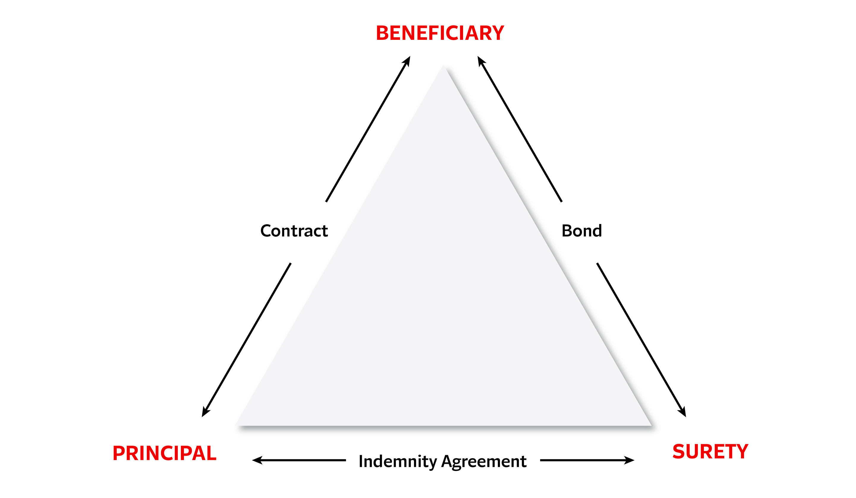 Three Parties in a Surety Contract Infographic.