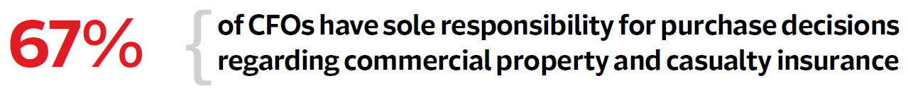 67% of CFOs have sole responsibility for purchase decisions regarding commercial property and casualty insurance.