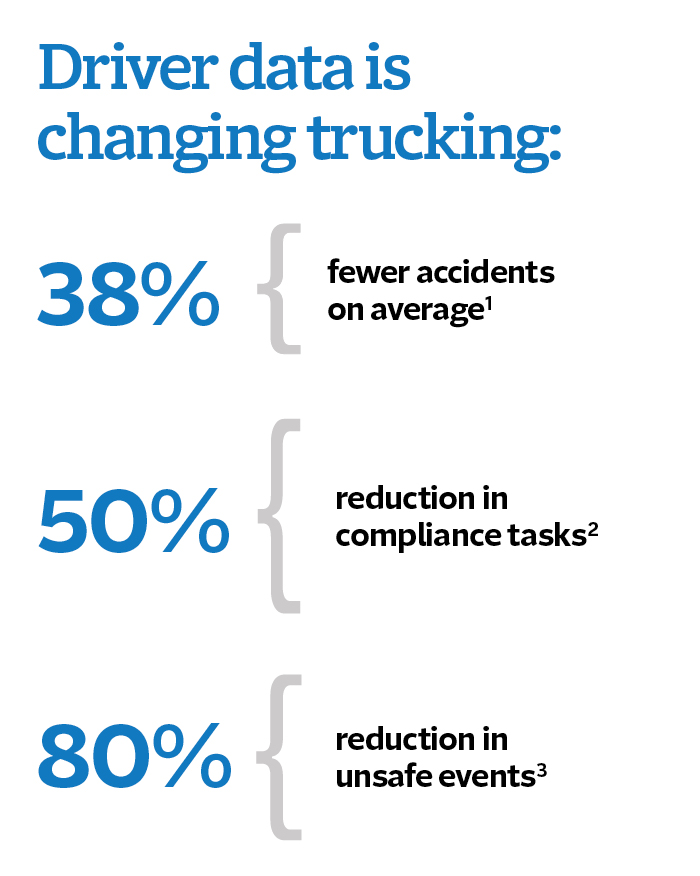 Driver data is changing trucking: 38% fewer accidents on average (source 1); 50% reduction in compliance tasks (source 2); 80% reduction in unsafe events (source 3)