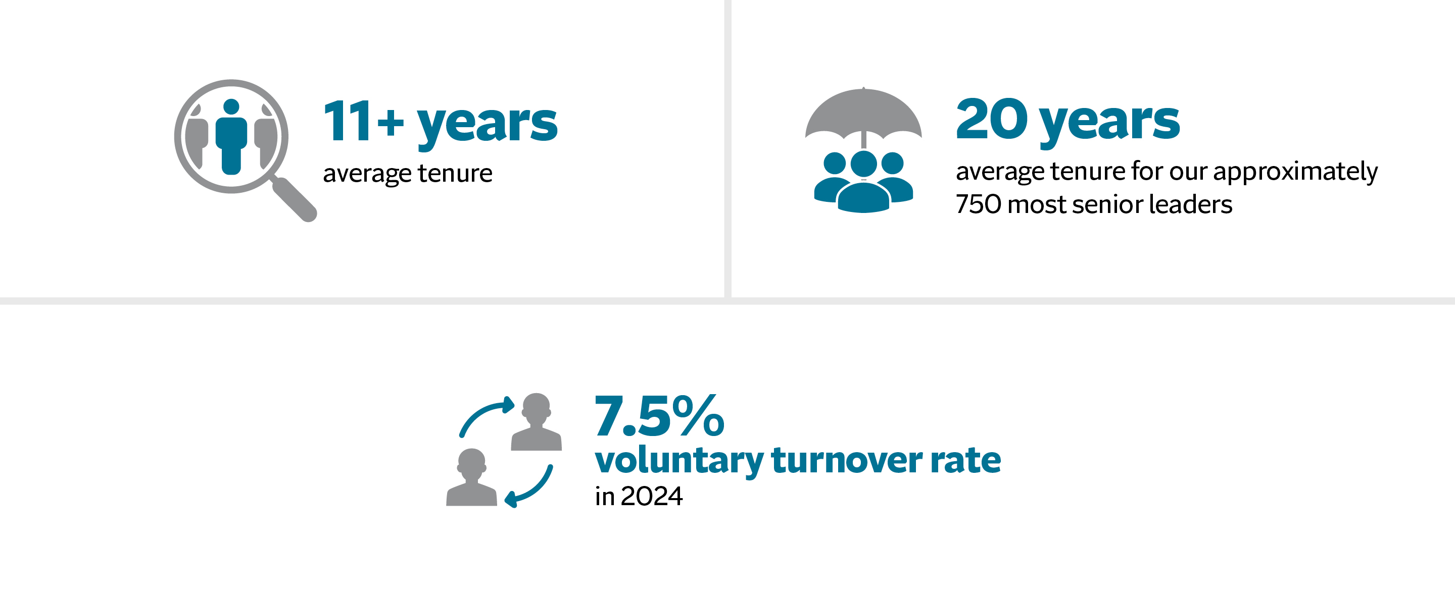 Tenure and Turnover graphic, see details below.