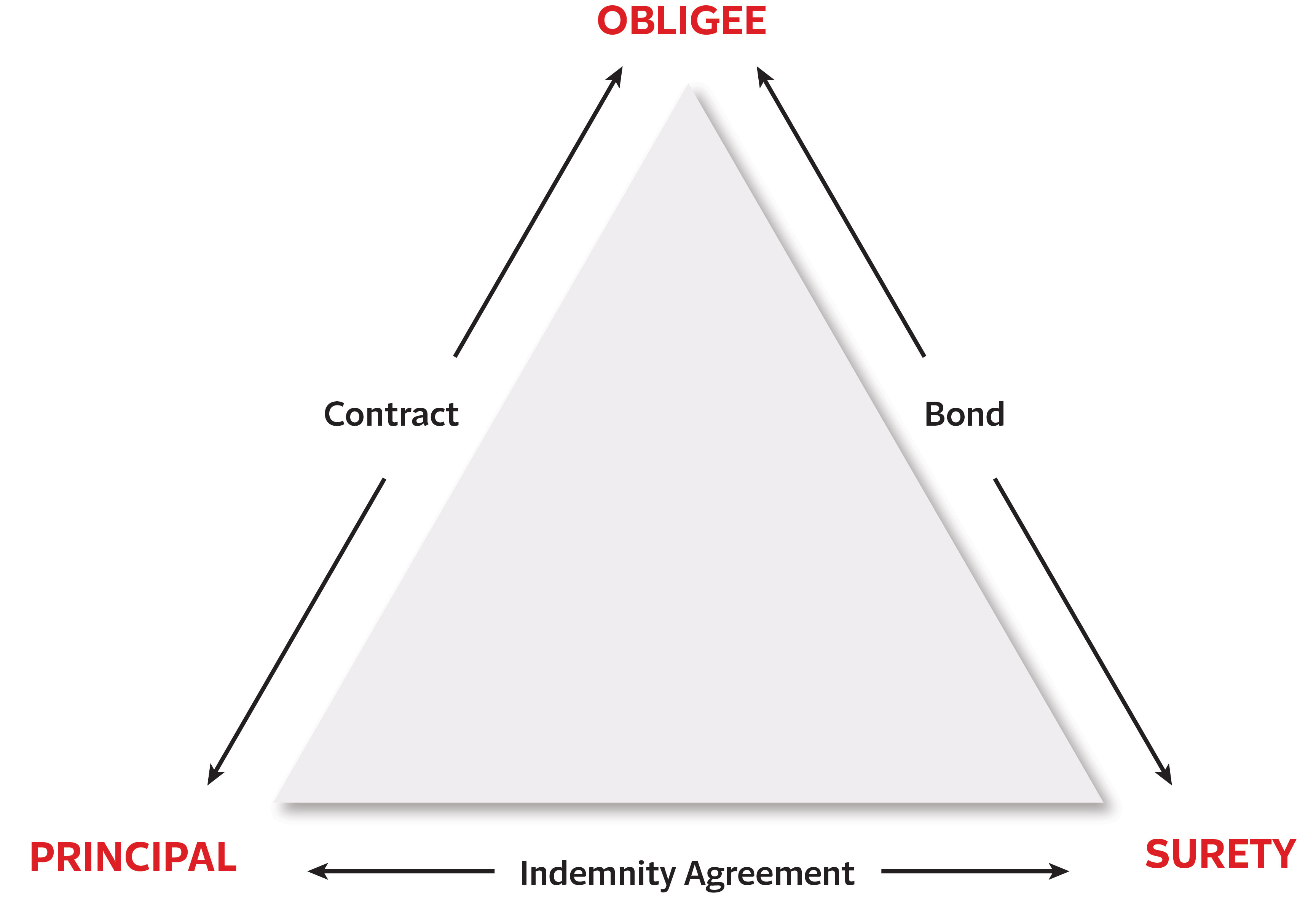 Three Parties in a Surety Contract Infographic.