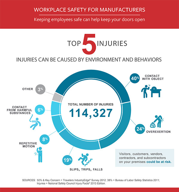 Top causes of manufacturing injuries infographic.