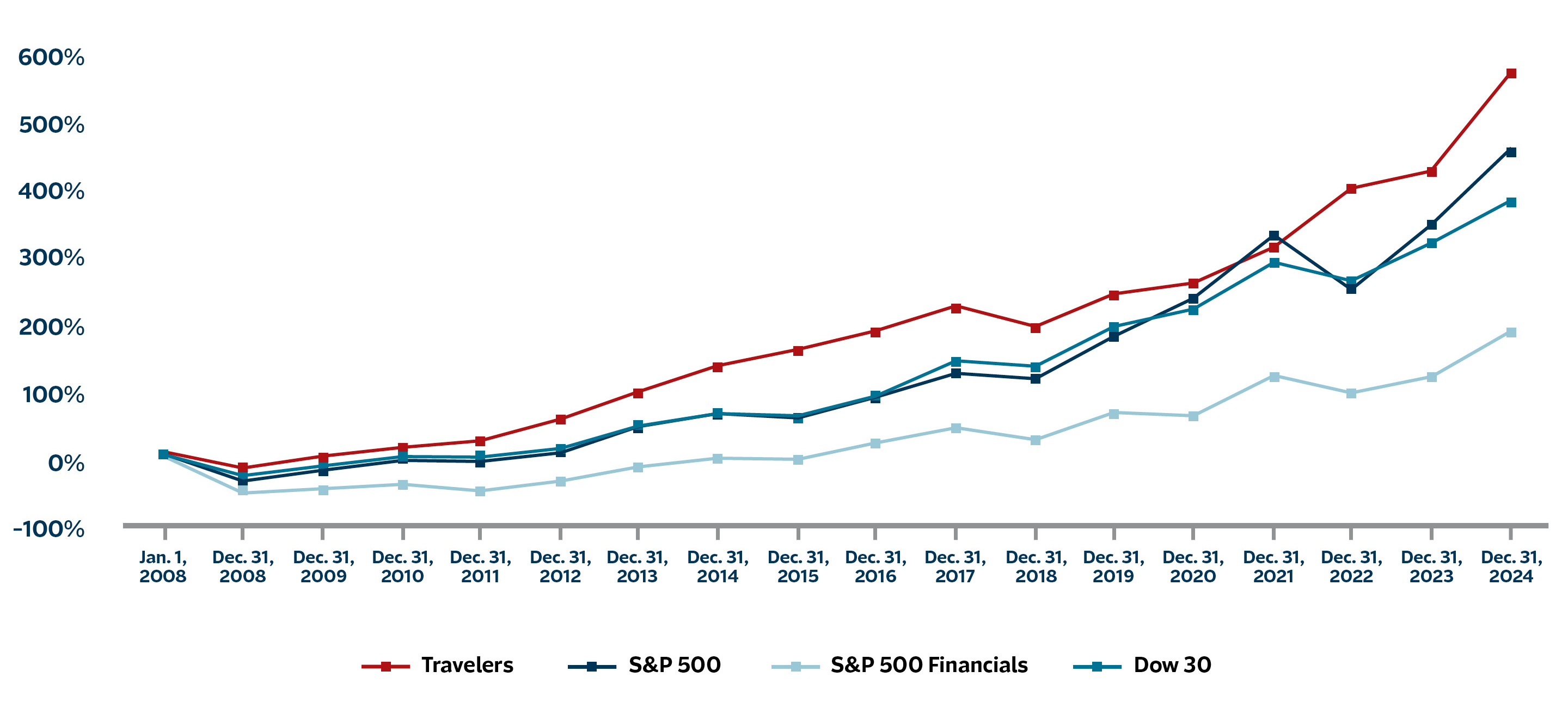 Total Returned to Shareholders graph, see details below.