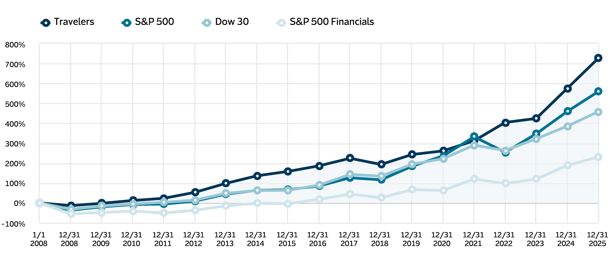 Total Returned to Shareholders graph, see details below.