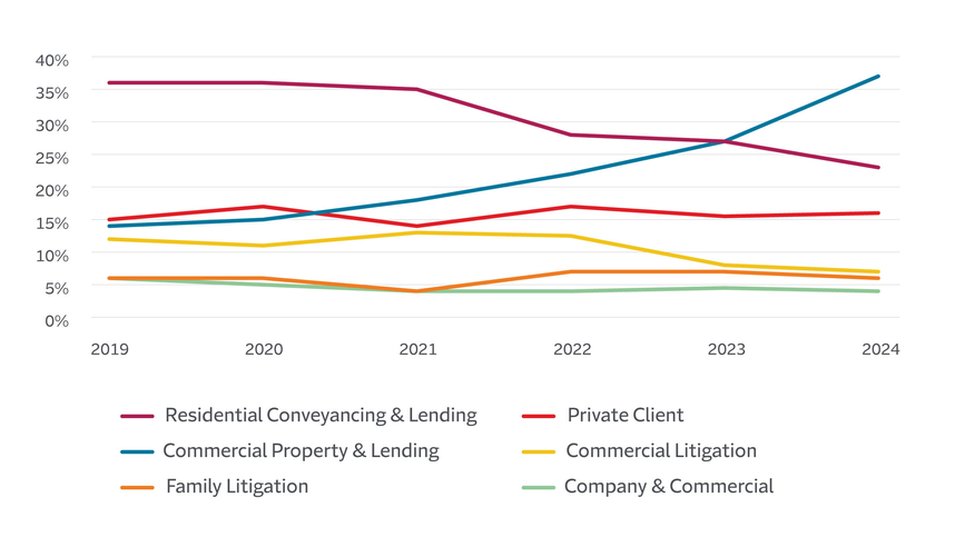 Frequency of professional negligence claim notifications by practice area – 2019 to 2024