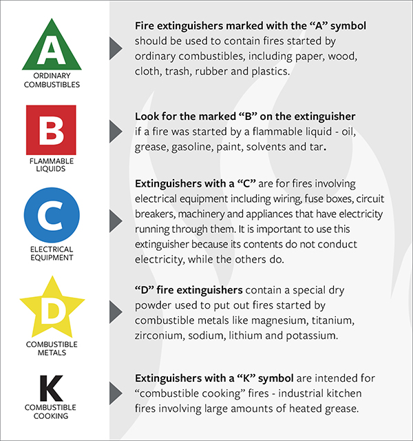 types of fire extinguishers, see details below.